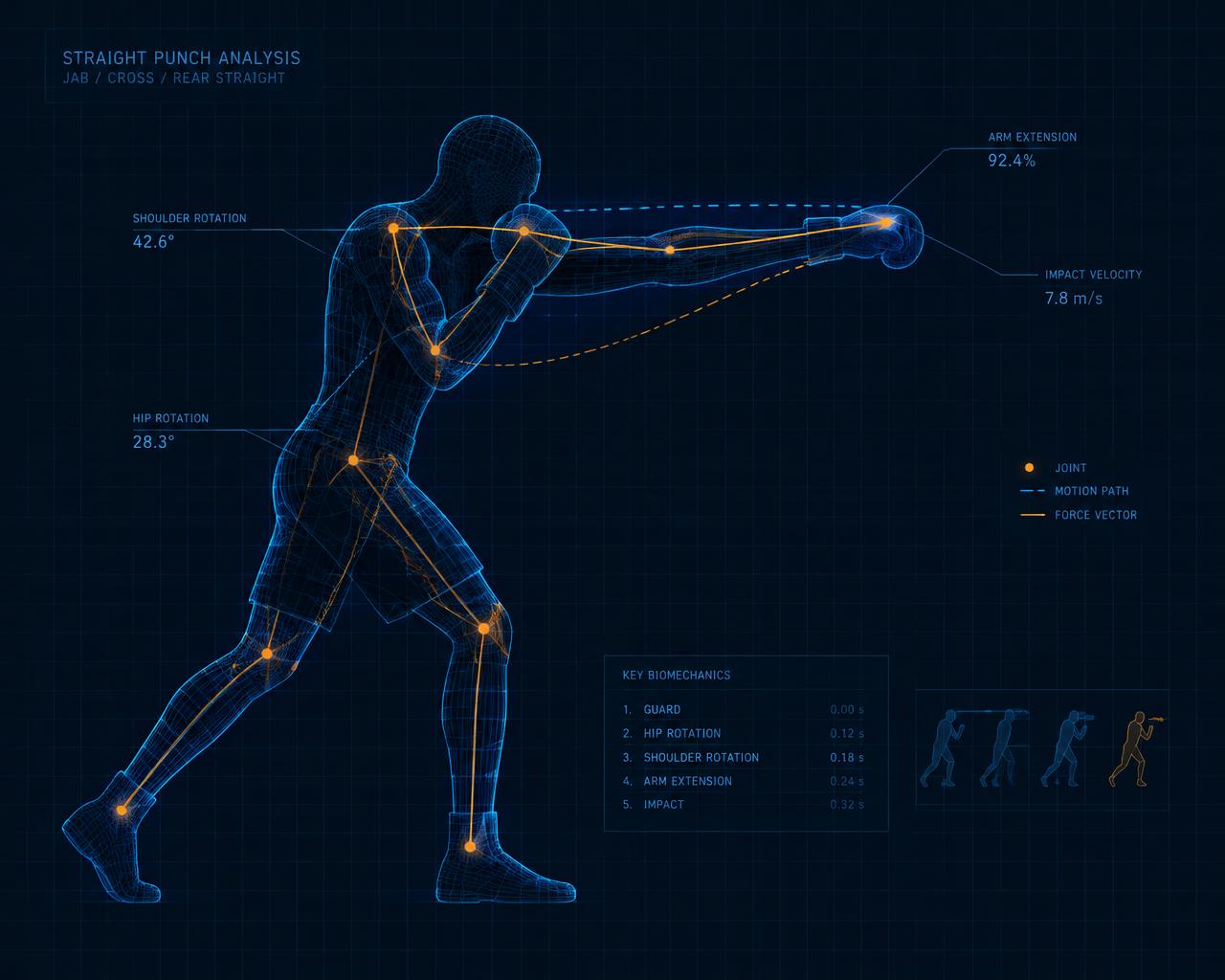 Silhouette filaire d'un boxeur portant un direct, avec repères articulaires